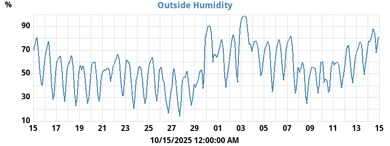 Inside/Outside Humidity