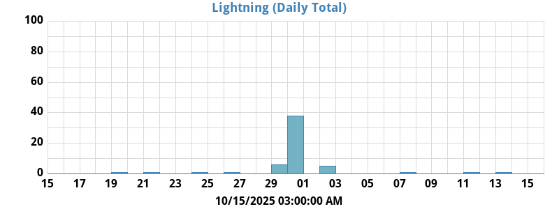 Lightning