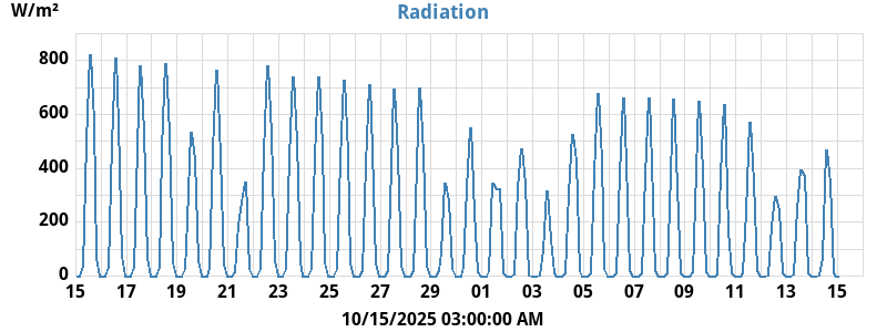 Radiation