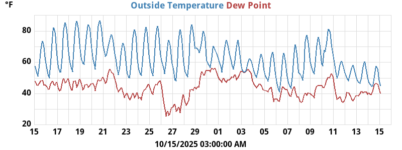temperatures