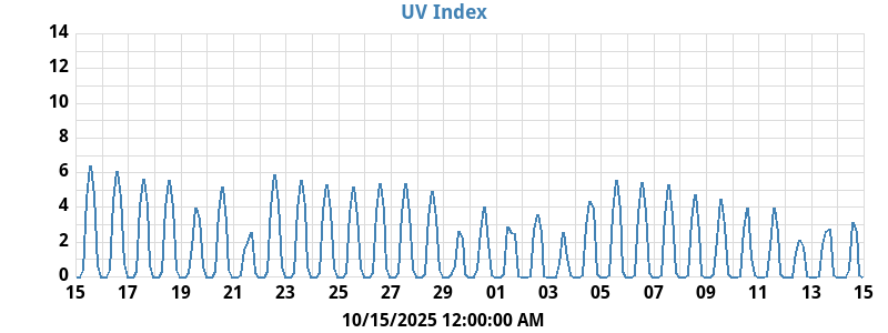 UV Index
