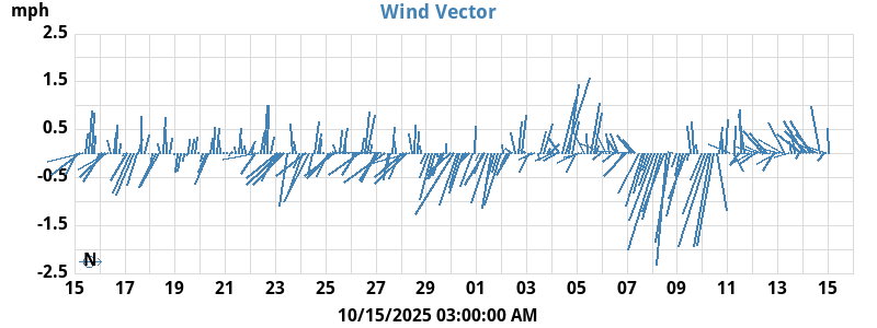 Wind Vector