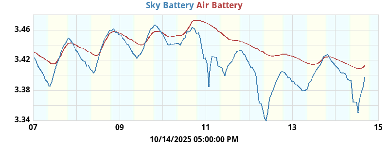 week battery