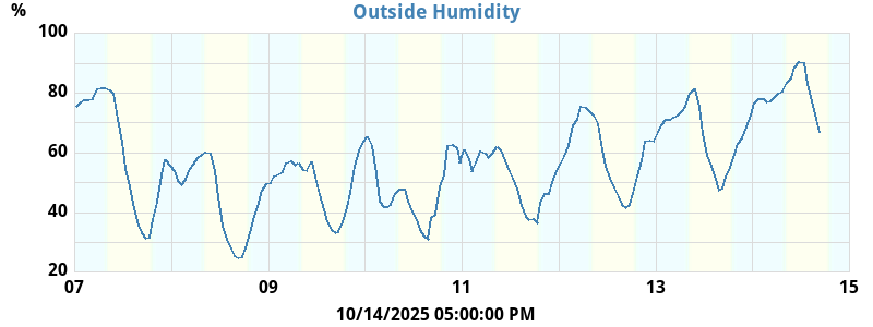 Inside/Outside Humidity