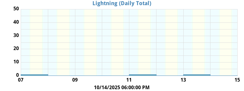 Lightning
