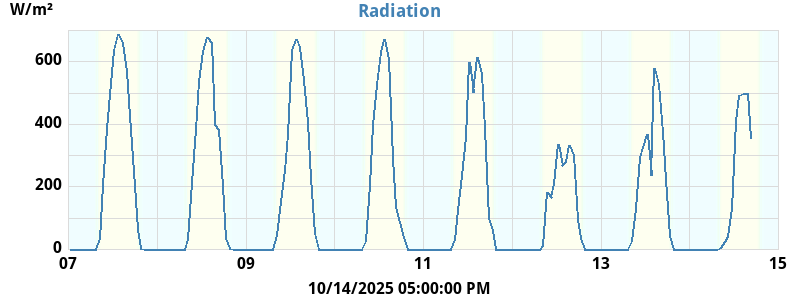 Radiation