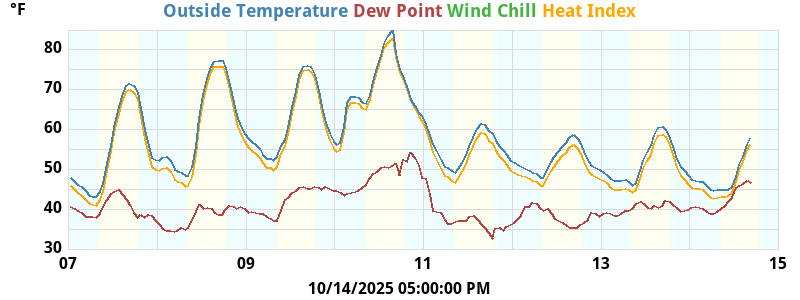 temperatures