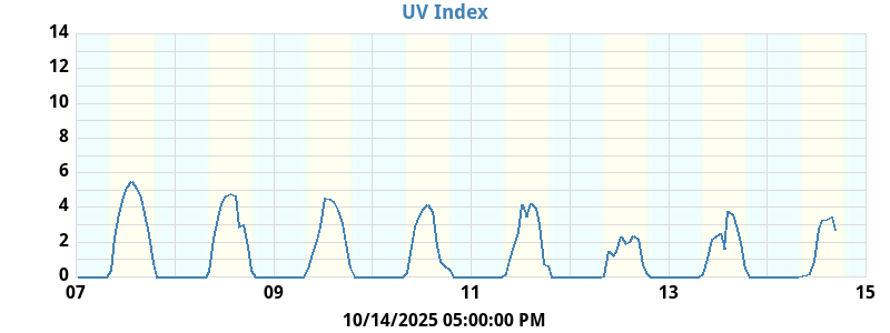 UV index