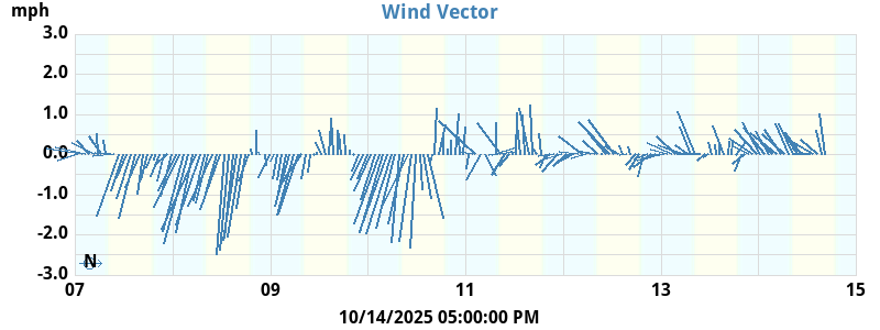 Wind Vector