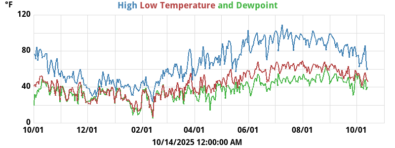 Daily highs and lows for the year Daily highs and lows for the year