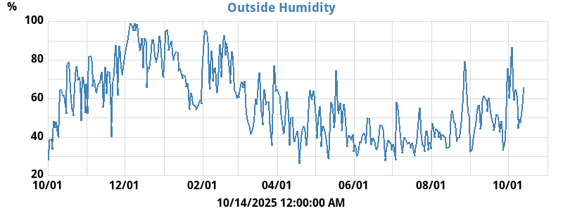 Inside/Outside Humidity