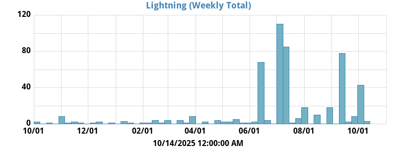 lightning