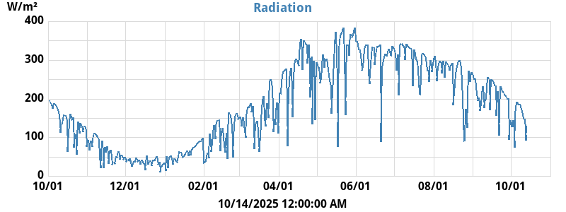 Radiation