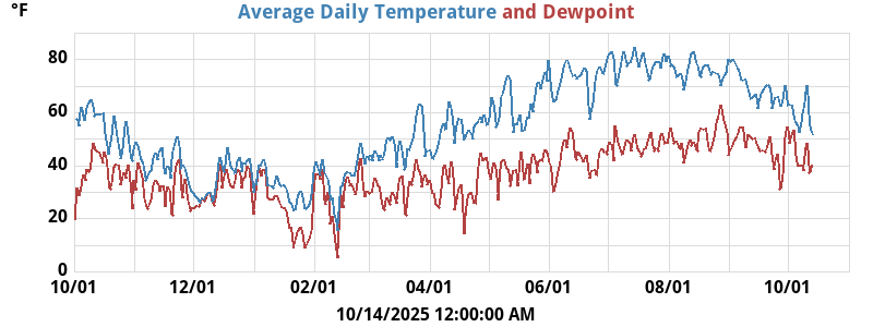 temperatures