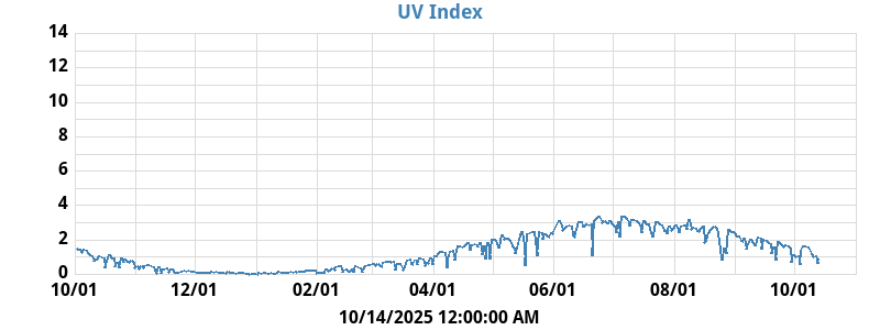 UV Index