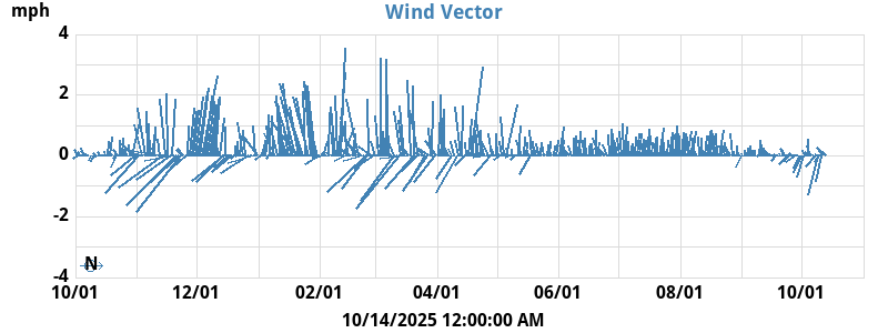 Wind Vector